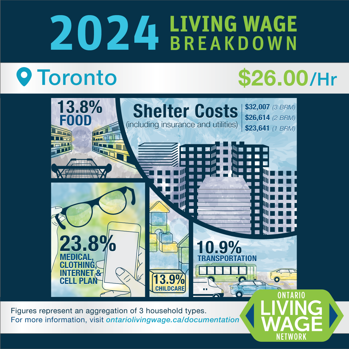 Ontario Living Wage Infographic showing breakdown of cost of living in Toronto.

13.8% Food
23.8% medical, clothing, internet and cell plan
13.9% child care costs
10.9% transportation costs
Shelter costs ranging between $23,641 to $32,007 per year